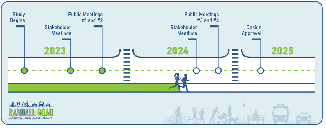 A timeline graphic showing key project milestones from 2023 to 2025